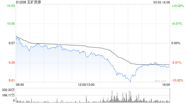 国元国际：五矿资源2025年财报公布 量价齐升带来利润增长