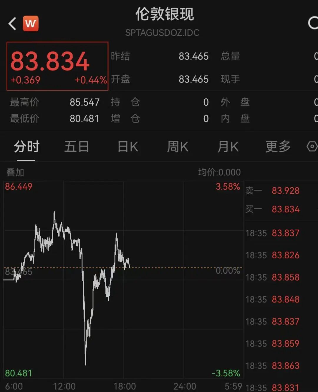 突变！黄金、白银、原油，集体巨震！欧股直拉！中东，大消息!