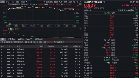 拥抱AI超级红利，存储芯片涨声不断！佰维存储、东芯股份接力领涨，“全芯”科创芯片ETF（589190）上探逾3%