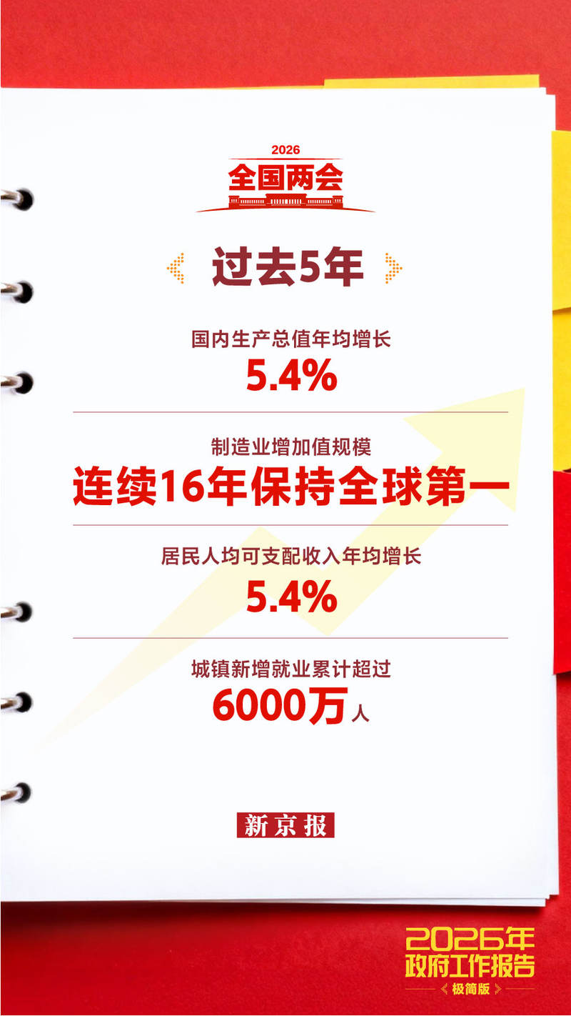 新闻8点见丨2026年政府工作报告里的“民生红包”请查收