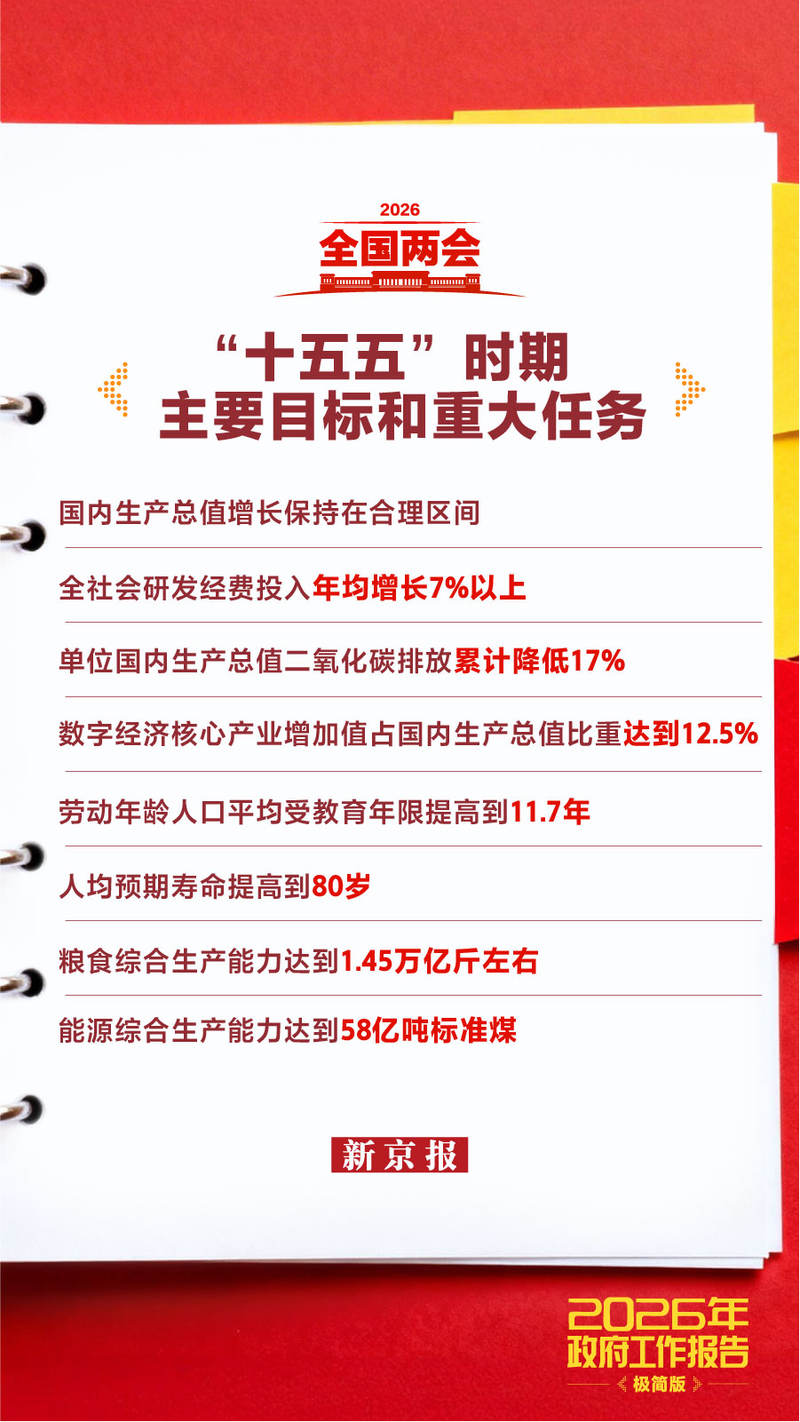 新闻8点见丨2026年政府工作报告里的“民生红包”请查收