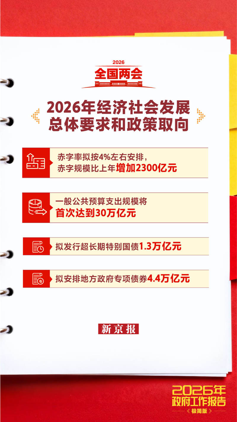 新闻8点见丨2026年政府工作报告里的“民生红包”请查收