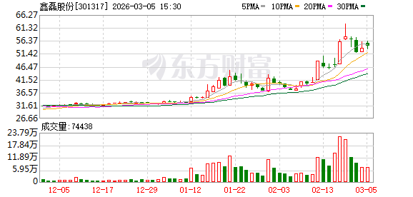 鑫磊股份：公司未来工厂项目已完成生产投入