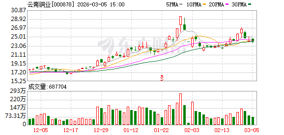 云南铜业：公司主产品为阴极铜，其在公司利润中占比高与其自身毛利率低并不矛盾
