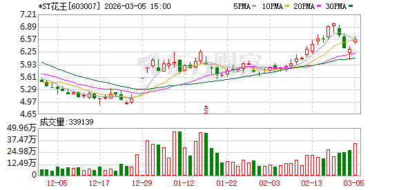 *ST花王申请撤销退市风险警示及其他风险警示