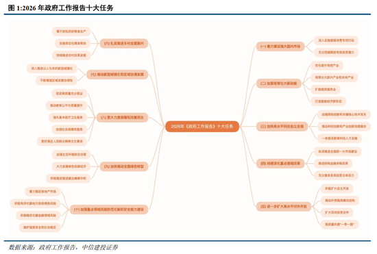 中信建投胡玉玮：2026年政府工作报告学习体会