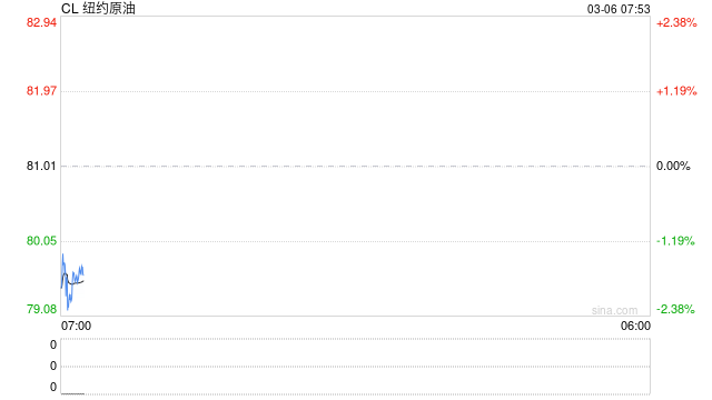 美油创近六年最大涨幅，特朗普说不担心，高官称研究所有压价选择，财政部或首次下场