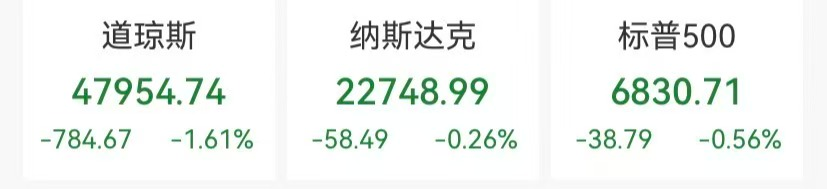 道指深夜跌超780点，半导体股多数下跌，闪迪跌超5%，原油本周涨超17%
