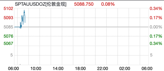 现货黄金冲上5100美元