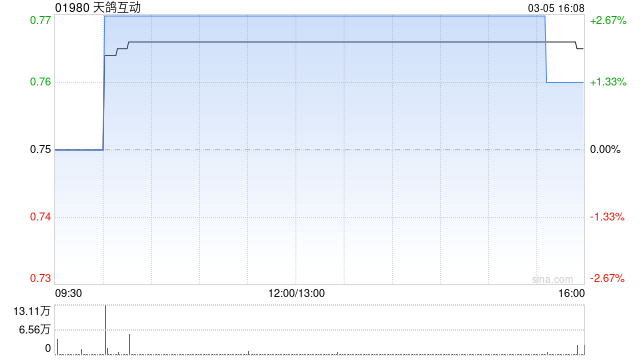 天鸽互动公众持股量约为20.85%