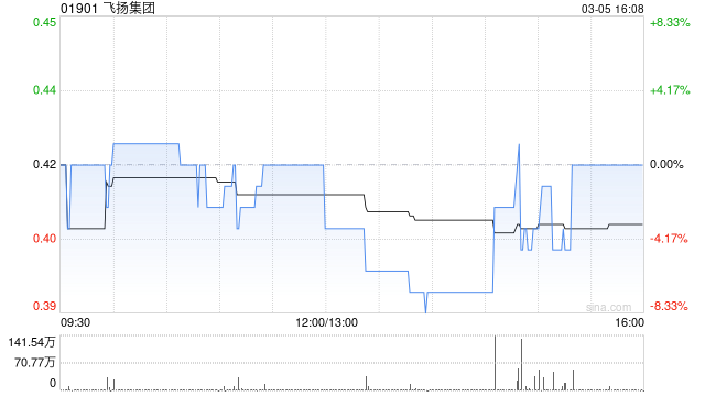 飞扬集团获高丽增持690.4万股 每股作价0.399港元