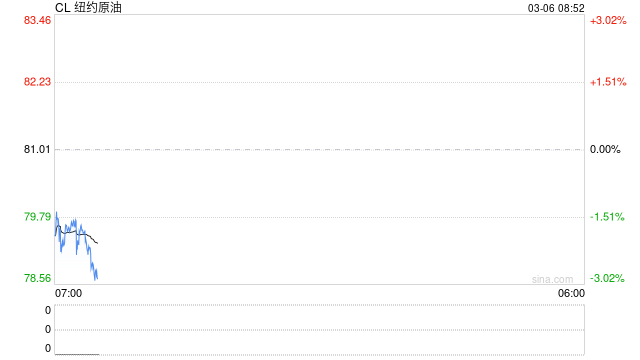 国际油价继续大涨，SC原油触及第四个涨停后终于开始调整，内外盘价差快速回落