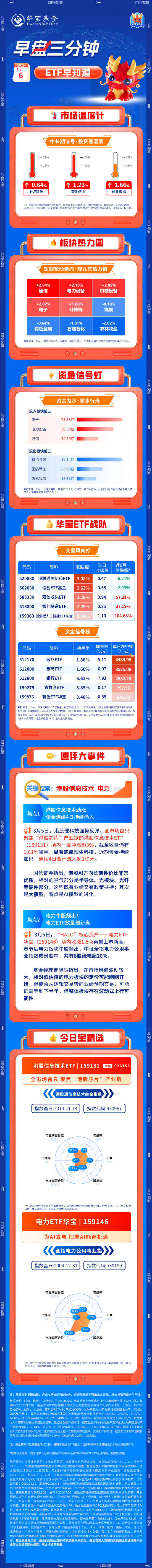 【早盘三分钟】3月6日ETF早知道