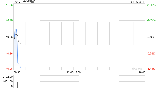 先导智能获小摩增持74.06万股 每股作价约44.28港元
