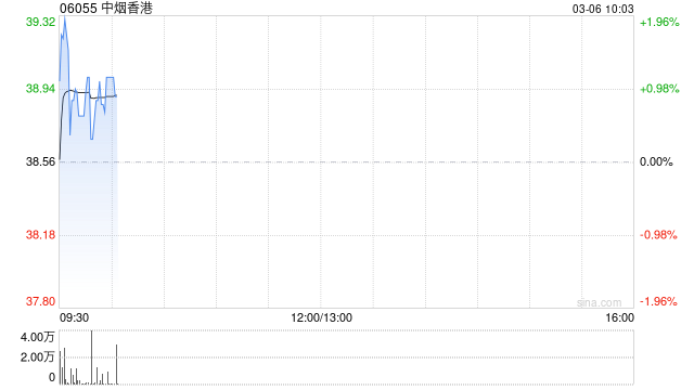 中烟香港发布年度业绩 股东应占利润9.8亿港元同比增加14.82%