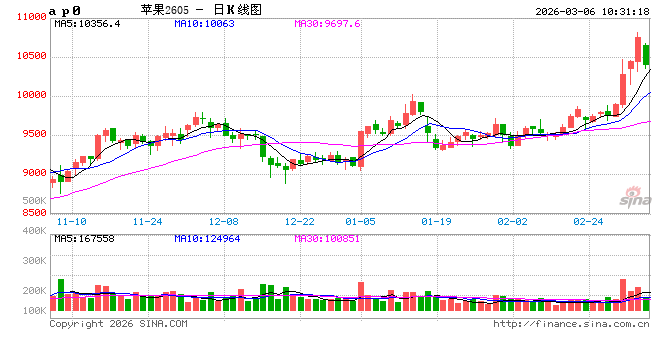 华泰期货：苹果近日上涨，供应减少优质果短缺？