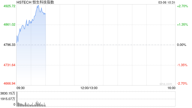 港股三大指数持续拉升 恒指涨超1% 科指涨幅扩大逾2.5% 京东绩后大涨近7%