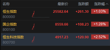 港股三大指数持续拉升 恒指涨超1% 科指涨幅扩大逾2.5% 京东绩后大涨近7%