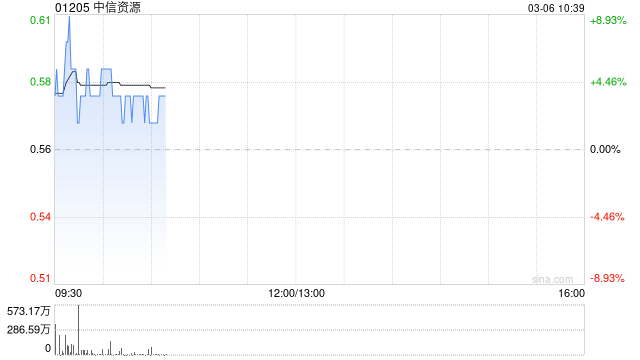 中信资源公布于3月6日上午起复牌
