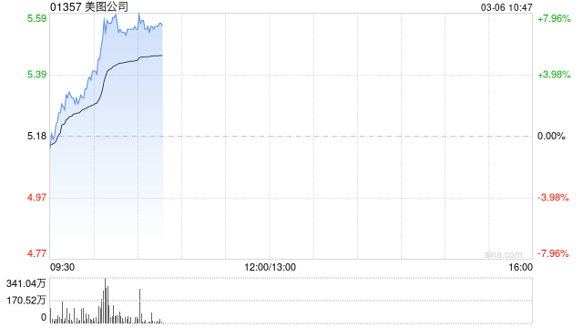 港股AI应用股再起升势，美图公司升近8%