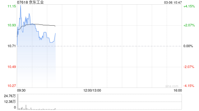 京东工业绩后一度涨超4% 年度净利润同比增加203.8%