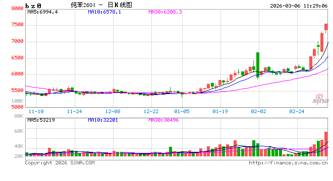 华泰期货：伊朗战局扰动，纯苯苯乙烯上涨
