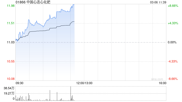 中国心连心化肥早盘涨超7% 公司为国内氮肥行业龙头