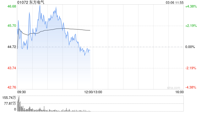 东方电气早盘涨逾3% 中信建投证券维持“买入”评级