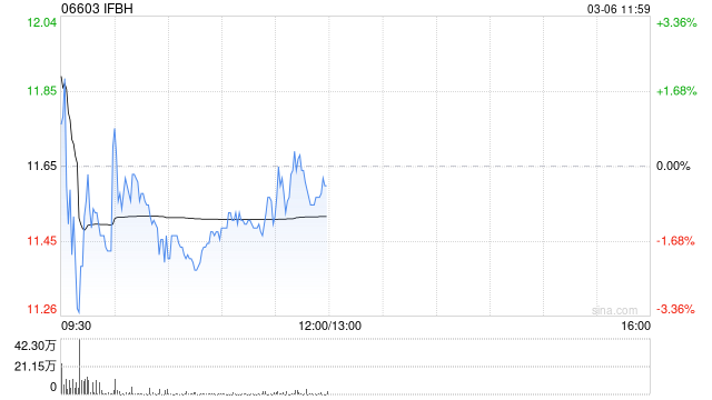国泰海通证券：维持IFBH“增持”评级 IF品牌继续强劲