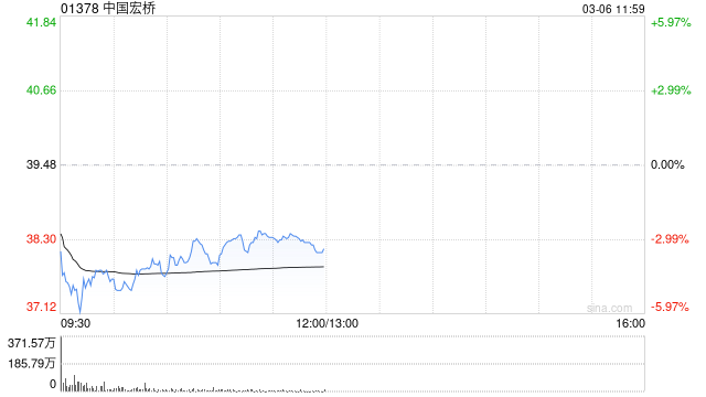 中金：给予中国宏桥“跑赢行业”评级 目标价提升至47.54港元