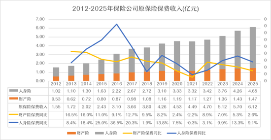 6万亿里程碑！2025中国保险行业韧性突围，2026高质量发展扬帆起航