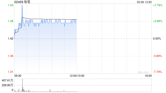 粉笔午前涨超4% 预计去年经调整净利润将不少于2.7亿元