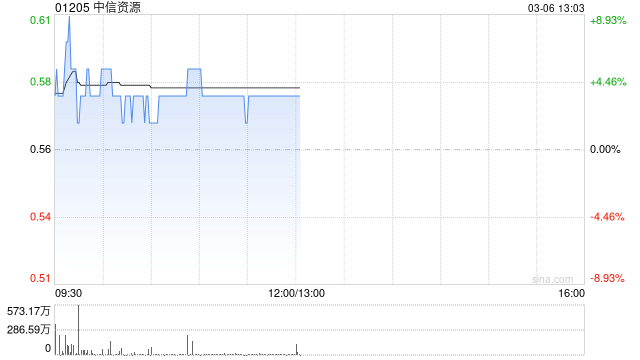 中信资源盘中涨超5% 出售美国铝业股份套现约9.26亿港元