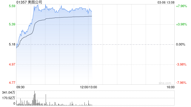 美图公司盘中涨近8% 机构指AI可放大头部编辑平台的规模和结构优势