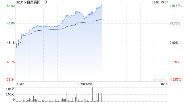 百奥赛图-B午后涨逾14% 预计2025年归母净利润同比大幅增长416.37%