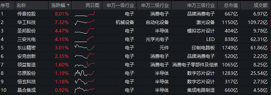 超百亿主力资金偏爱电子！芯片涨价+AI赋能，电子ETF（515260）近5日狂揽4323万元