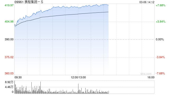 携程集团-S午前涨逾7% 国投证券维持“买入”评级