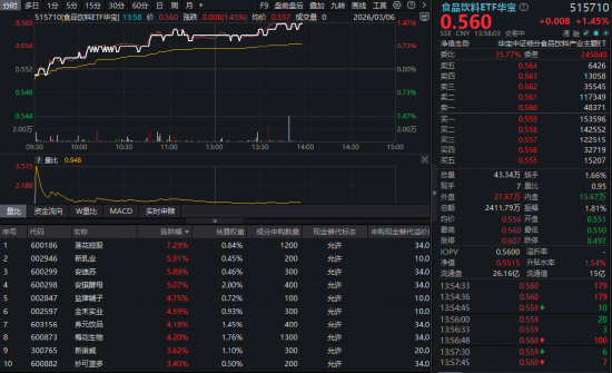 高层重磅定调!白酒、大众品携手上攻,食品饮料ETF华宝(515710)低开高走涨超1%!