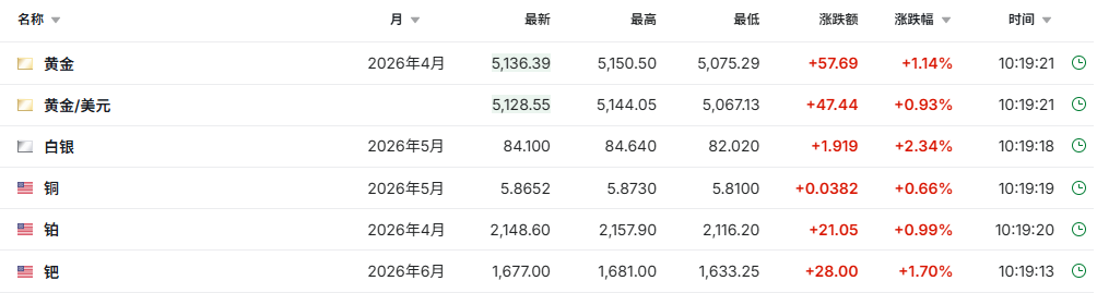 突然，集体拉升！恒生科技大爆发！美国市场，突传重磅