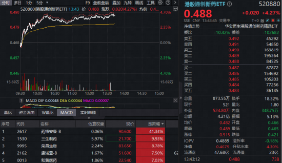 顶层定调，港股创新药攻势凌厉，520880午后摸高4.7%！成份股集中爆发，最高飙升逾40%！
