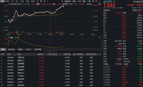 化工供给格局持续优化，化工ETF（516020）直线猛拉涨超2%！128亿主力资金抢筹