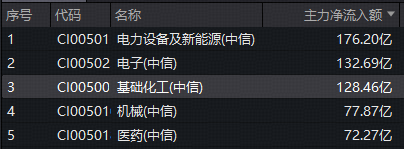 化工供给格局持续优化，化工ETF（516020）直线猛拉涨超2%！128亿主力资金抢筹