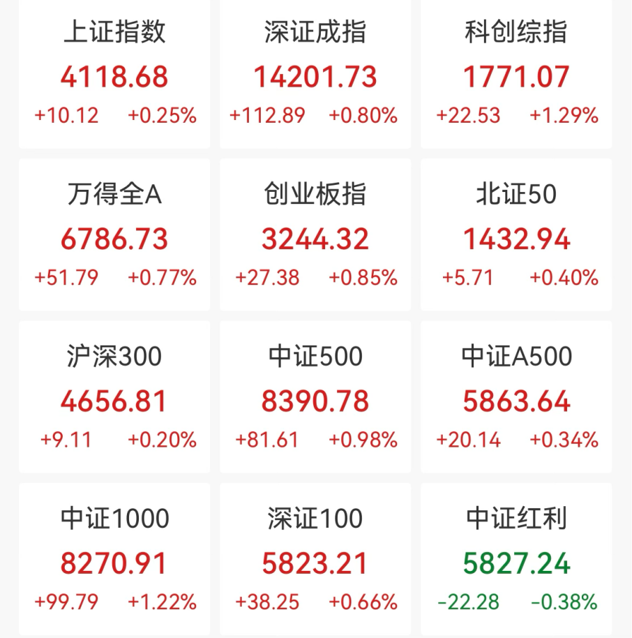 A股，集体大涨！盘中，掀“涨停潮”