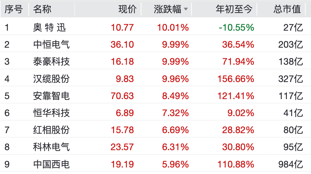A股，集体大涨！盘中，掀“涨停潮”