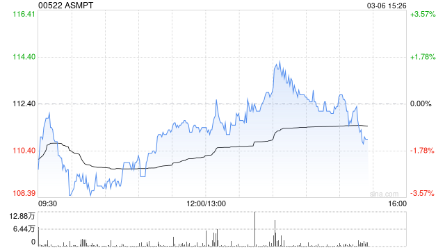 美银证券：升ASMPT目标价至160港元 重申“买入”评级