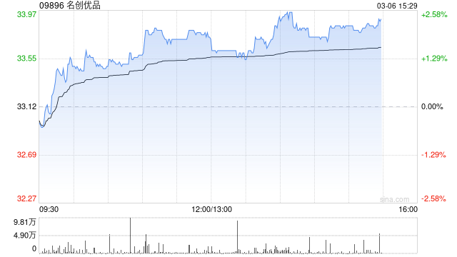 名创优品于3月5日耗资约23.12万美元回购约5.56万股
