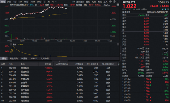 政策点火，农业板块爆发！农牧渔ETF（159275）盘中狂飙3.63%，龙头股集体沸腾！