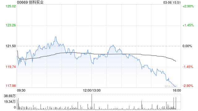 里昂：升创科实业目标价至136港元 重申“跑赢大市”评级