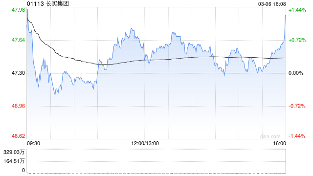 大摩：料长实股价未来60日将上升 出售资产后或回购股份