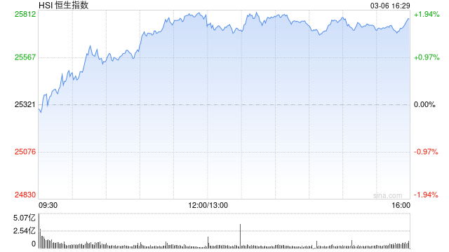 港股收评：恒指涨1.72% 科指涨3.15% 科网股普涨 “京东系”个股绩后大涨 京东涨近10%